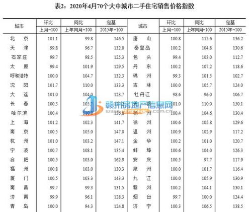 4月70城房价指数赣州环比上涨0.5 ,同比上涨4.0