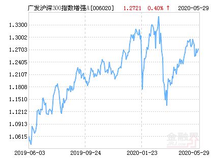 广发300基金