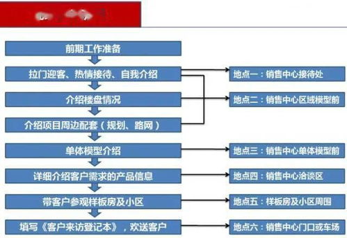 房地产销售中陌拜 电话沟通 客户接待 客户跟进技巧