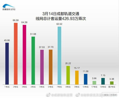 武汉回归 2021年3月14日,二线城市地铁客流排名