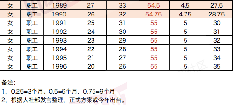 2017年职工延迟退休年龄规定延迟退休年龄计算公式 