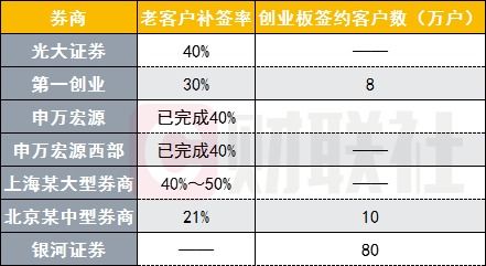 开通创业板权限，证券账户里存了十万现金不买股票，存二十天可以开通创业板吗？