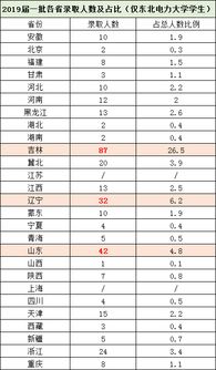 国家电网认可的电力学校 东北电力大学2021年录取分数线