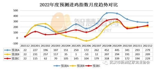 2022年蛋鸡行情走势