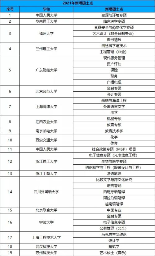 2022新增硕士点报考难度如何衡量心动却不敢试水