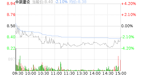 中装建设 这个股现在看来走势怎么样