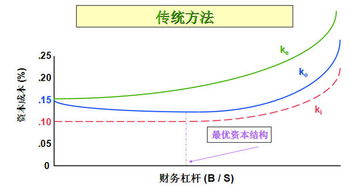 最佳资本结构是指什么