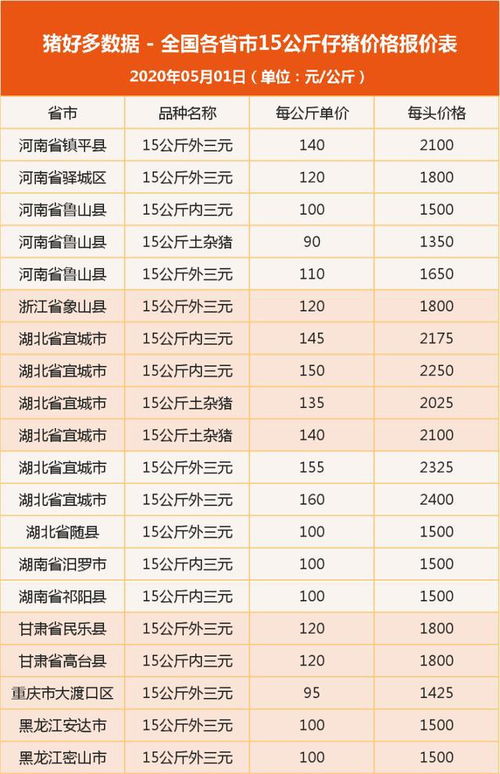 4月30日全国各省市10公斤仔猪价格报价,广东仔猪价格2000元以上