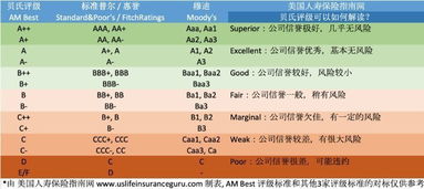 美国最好的保险公司是哪家 美国保险公司如何排名和评级 了解信用评级对我们有什么好处