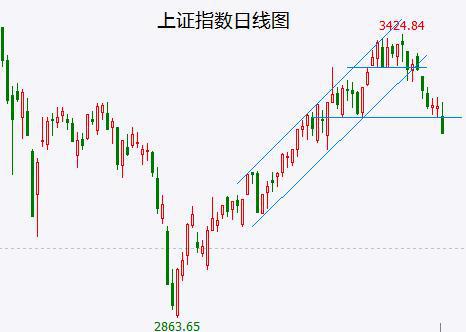 上证指数 股吧