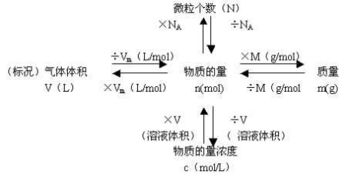 化学关于物质的量 摩尔质量 体积之间的转化