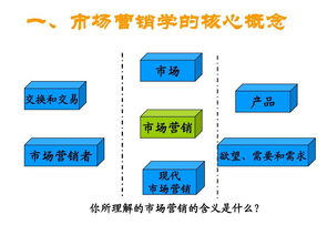 市场营销毕业后找什么工作