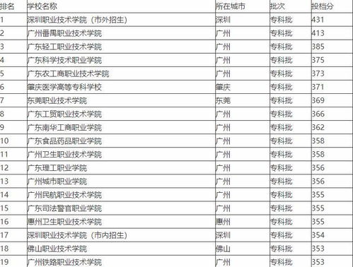 广东十强高职排名公布,这三所高职排名倒数,南华工商排名第9