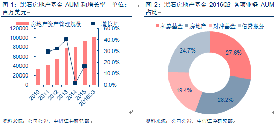 哪些基金属于房地产