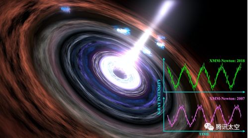 中国科学家发现6亿光年外一颗大黑洞仍在 心跳 不止