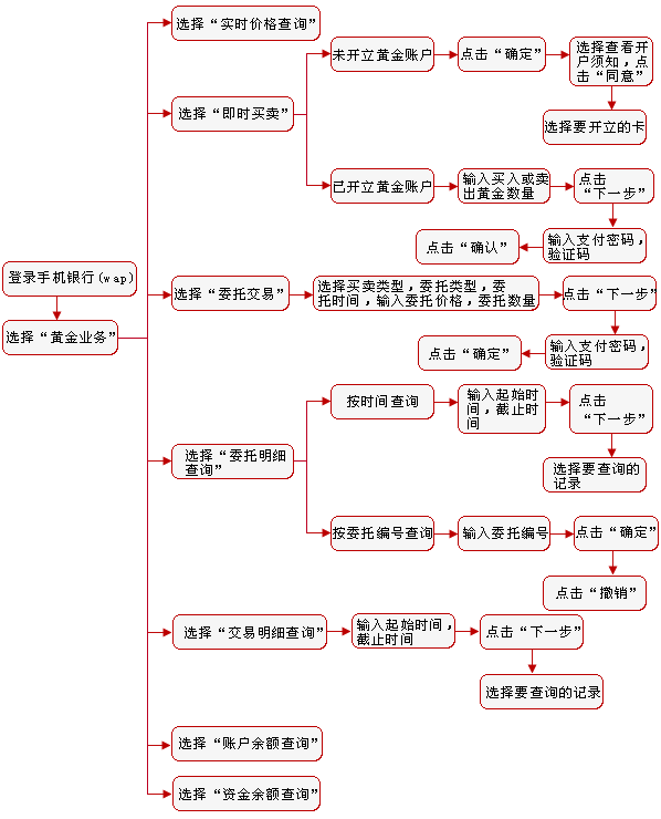 工商银行贵金属业务