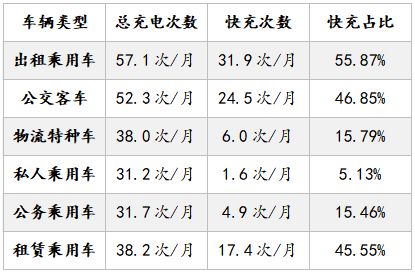 电动汽车充电特征分析 私人乘用车快充电量占比仅为4.32