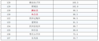 济宁县市区人均GDP最新排名出炉