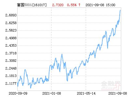 富国中证500指数增强为什么有三个基金经理