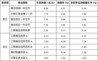 工银纯债债券基金a一万元一天收益多少