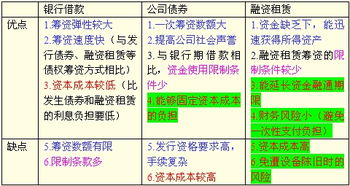 可以通过发行债券筹集资金，那为什么还要向银行借款？