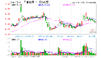 天富热电（600509）个股行情如何？大盘不断狂涨