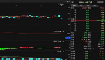 600601方正科技后市如何操作？