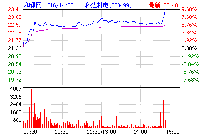 有谁知道“600499科达机电”这只股票，开盘如何？？