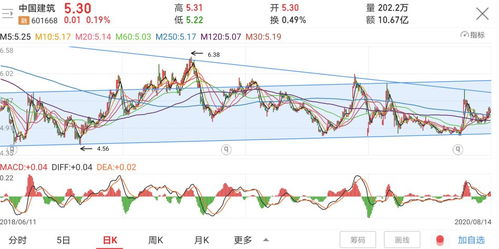 "；中国建筑"；股价的压力位是多少，如何操作？