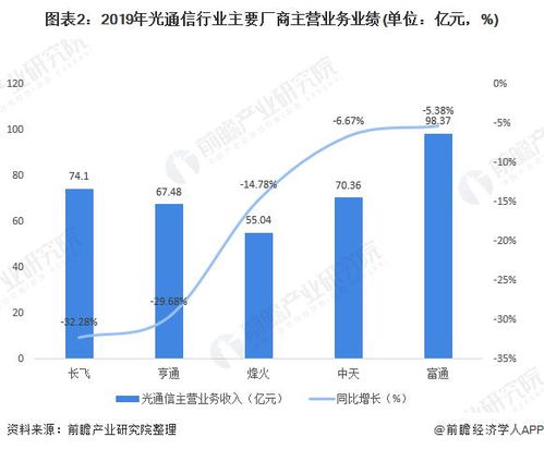 电信行业有发展前途吗