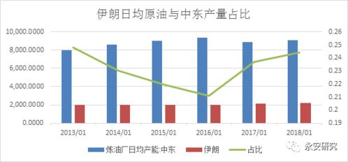 当前的中东局势与石油价格