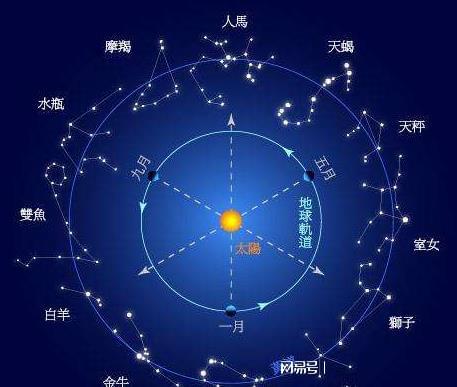 探索个性的三重密码, 太阳星座 上升星座和月亮星座
