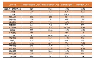 借壳上市后股价有什么变化