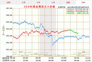 如何查找黄金近期走势？