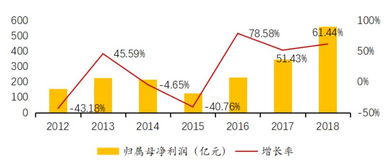 销售净利率为多少合适