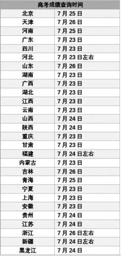 2020高考放榜时间(2020高考成绩开始放榜,各省的查分时间是哪天)