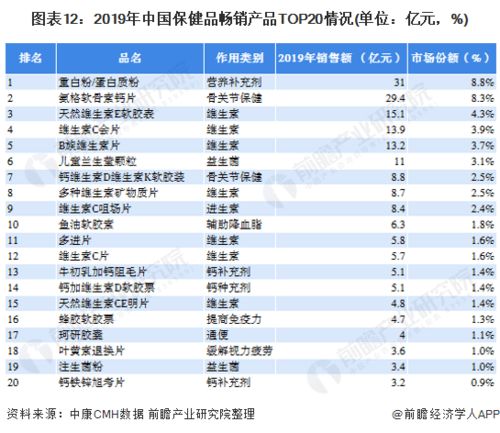 预见2021 2021年中国保健品产业全景图谱 附市场规模 竞争格局 销售渠道等