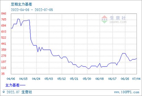 大豆期货行情