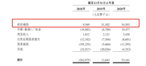 消息指安能ANE通过聆讯集资5亿美元 前员工 现员工配偶控制企业分别位列五大客户名单