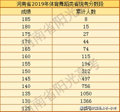 河南省2020年高招艺术省统考音乐 舞蹈类成绩公布