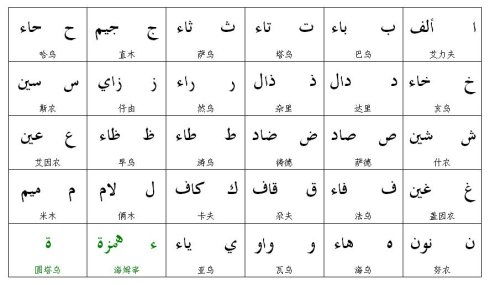 阿拉伯语入门学习必备知识 阿拉伯语28个字母