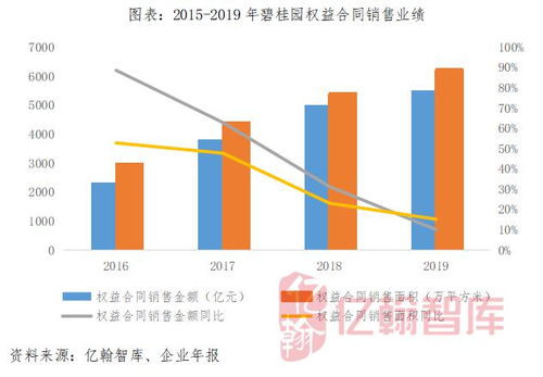 营业收入增长率先增后减说明什么？