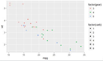 入门ggplot2的图形语法 