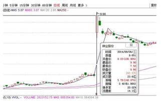 新股上市无涨跌幅限制几天？