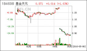 采用收盘价进行估值是什么意思