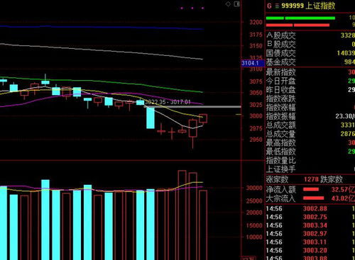 A股3000点是什么意思