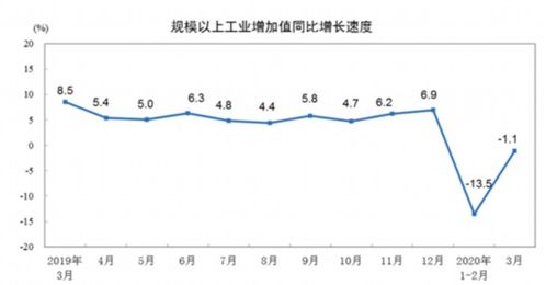 同比减少-3%是不是相当于同比增加3%