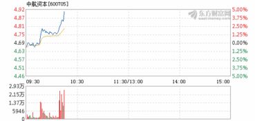 中航资本还能涨吗