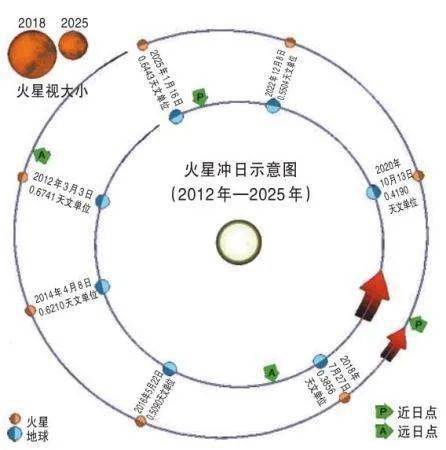 火星冲日就在今晚 千万不要错过 下次大冲要等到2035年