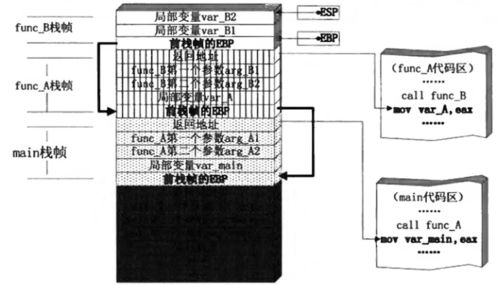 缓冲区溢出攻击原理(缓冲区溢出攻击的防范措施)